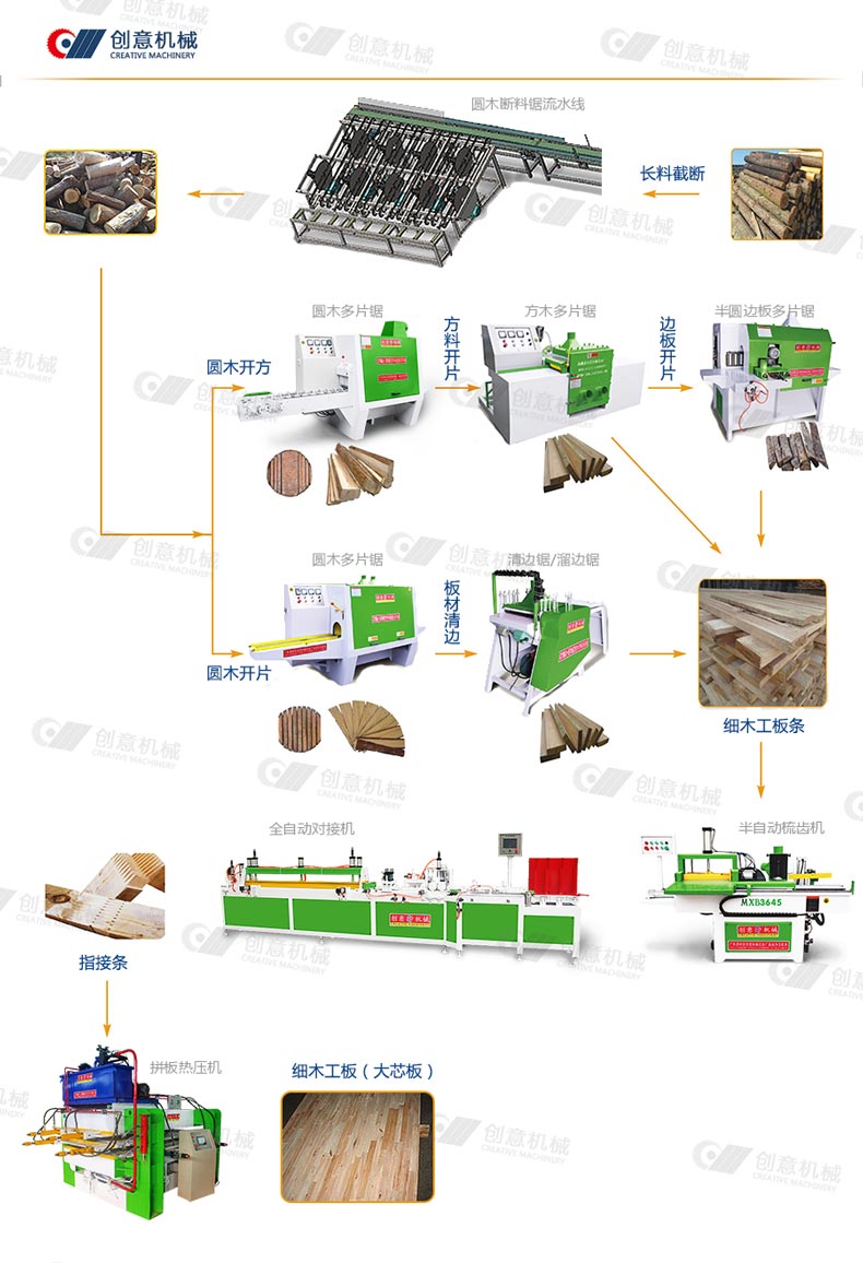 多片鋸機器加工木材流程圖