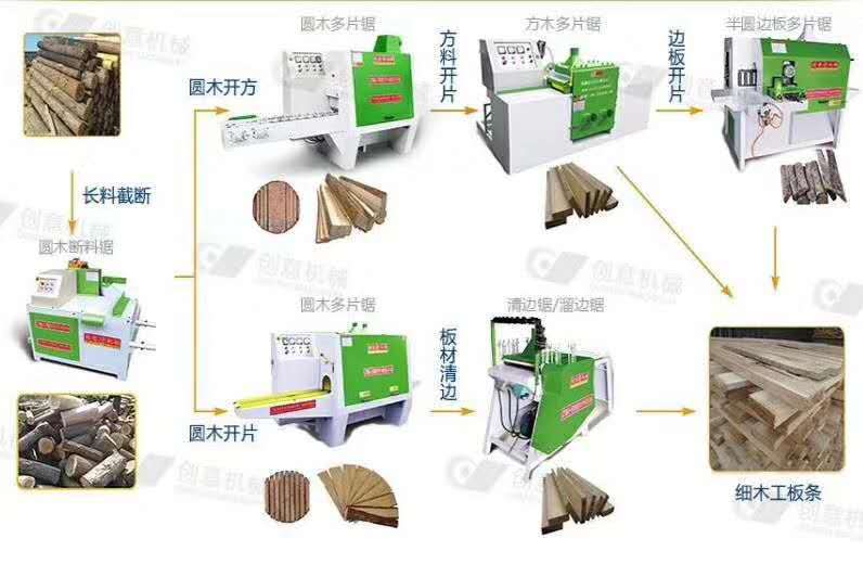 多片鋸機械木工加工方木，分片所需機器流程圖