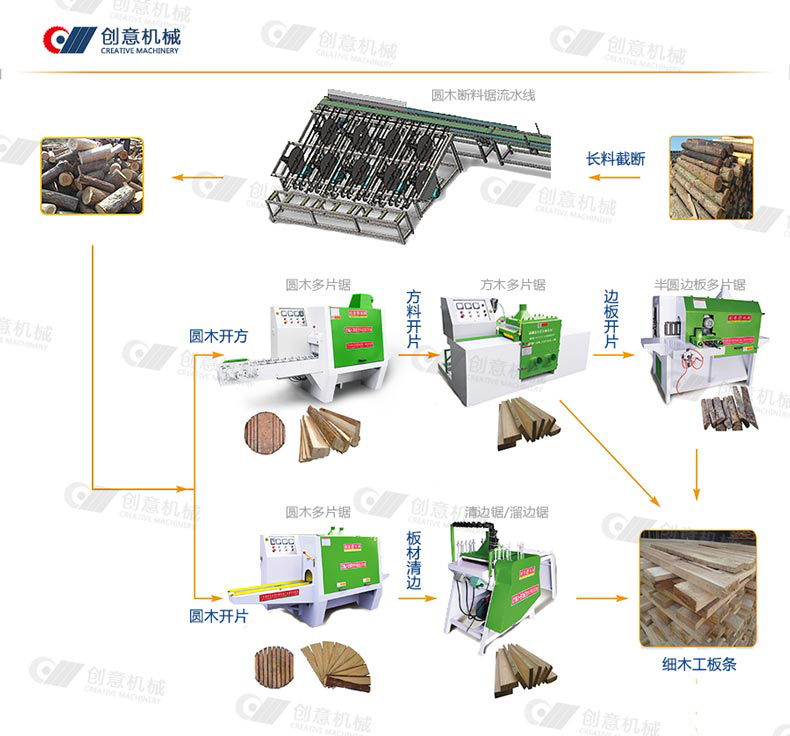 創意木工機械多片鋸生產流程圖